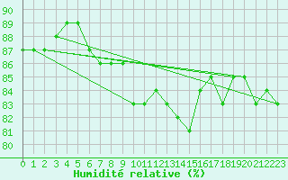 Courbe de l'humidit relative pour Nancy - Essey (54)