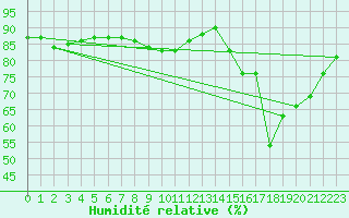 Courbe de l'humidit relative pour Bruxelles (Be)
