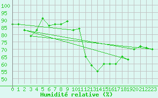 Courbe de l'humidit relative pour Prestwick Rnas