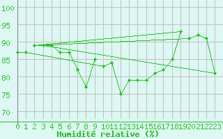 Courbe de l'humidit relative pour Rhyl