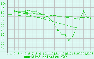 Courbe de l'humidit relative pour Blois (41)