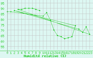 Courbe de l'humidit relative pour Lons-le-Saunier (39)
