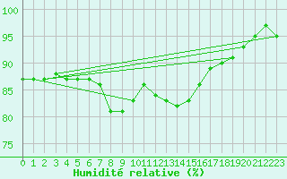 Courbe de l'humidit relative pour Charlwood