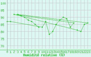 Courbe de l'humidit relative pour Braunlage