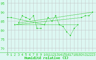 Courbe de l'humidit relative pour Pointe de Chemoulin (44)
