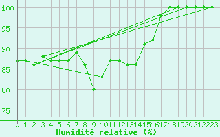 Courbe de l'humidit relative pour Chemnitz