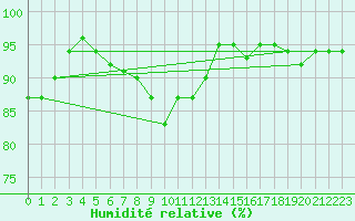 Courbe de l'humidit relative pour Cabo Peas
