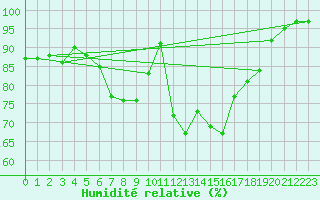 Courbe de l'humidit relative pour Delemont