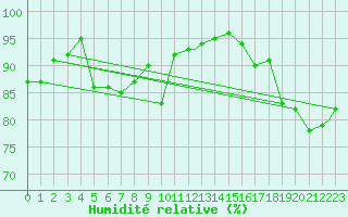 Courbe de l'humidit relative pour Mehamn