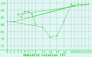Courbe de l'humidit relative pour Waldmunchen