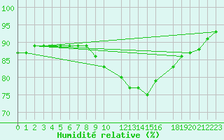 Courbe de l'humidit relative pour Mont-Rigi (Be)