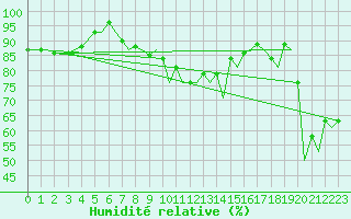 Courbe de l'humidit relative pour Ibiza (Esp)