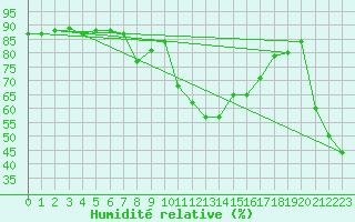 Courbe de l'humidit relative pour Cap Corse (2B)