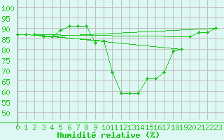 Courbe de l'humidit relative pour Albi (81)