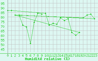 Courbe de l'humidit relative pour La Fretaz (Sw)