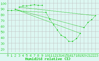 Courbe de l'humidit relative pour Toulouse-Francazal (31)
