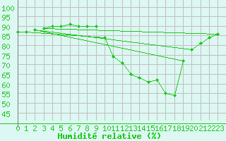 Courbe de l'humidit relative pour Voiron (38)