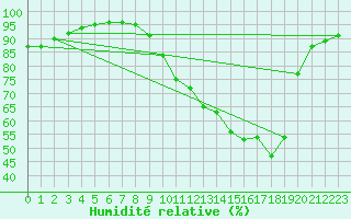 Courbe de l'humidit relative pour Fontaine-les-Vervins (02)