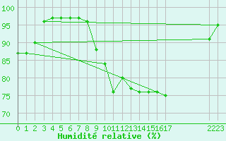 Courbe de l'humidit relative pour Dolembreux (Be)
