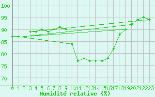 Courbe de l'humidit relative pour Sant Quint - La Boria (Esp)