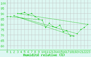 Courbe de l'humidit relative pour Mazres Le Massuet (09)