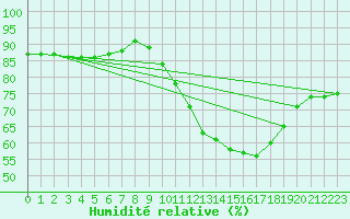 Courbe de l'humidit relative pour Saverdun (09)