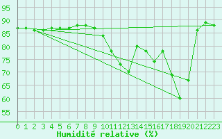 Courbe de l'humidit relative pour Luc-sur-Orbieu (11)
