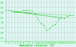 Courbe de l'humidit relative pour Voinmont (54)
