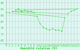 Courbe de l'humidit relative pour Montret (71)