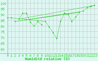Courbe de l'humidit relative pour Kuemmersruck