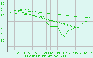 Courbe de l'humidit relative pour Srzin-de-la-Tour (38)