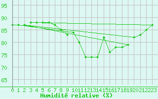 Courbe de l'humidit relative pour Sallles d'Aude (11)