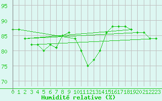 Courbe de l'humidit relative pour Leivonmaki Savenaho