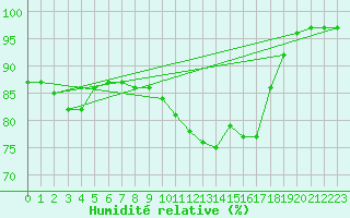 Courbe de l'humidit relative pour Roissy (95)