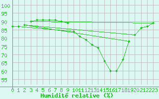Courbe de l'humidit relative pour Triel-sur-Seine (78)