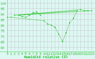 Courbe de l'humidit relative pour Orly (91)