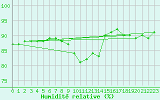 Courbe de l'humidit relative pour Leivonmaki Savenaho