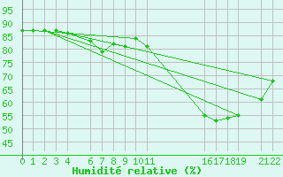 Courbe de l'humidit relative pour Sint Katelijne-waver (Be)