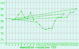 Courbe de l'humidit relative pour Cabauw Tower