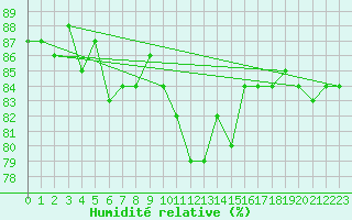 Courbe de l'humidit relative pour Pointe de Socoa (64)