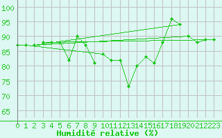 Courbe de l'humidit relative pour Cap Mele (It)