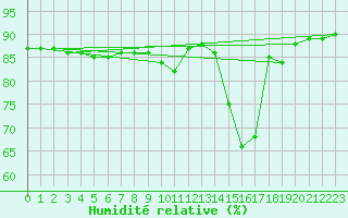 Courbe de l'humidit relative pour Le Mesnil-Esnard (76)