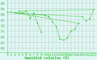 Courbe de l'humidit relative pour Schauenburg-Elgershausen