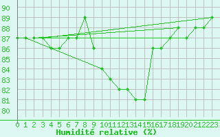 Courbe de l'humidit relative pour Groebming
