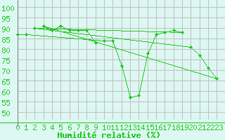Courbe de l'humidit relative pour Boltigen