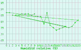 Courbe de l'humidit relative pour Charlwood