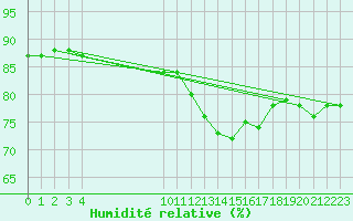 Courbe de l'humidit relative pour L'Huisserie (53)