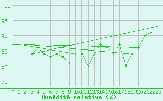 Courbe de l'humidit relative pour Bulson (08)