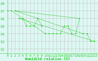 Courbe de l'humidit relative pour Bellengreville (14)