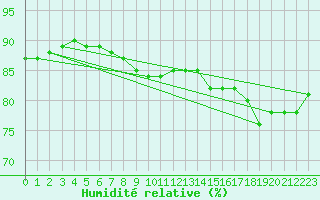 Courbe de l'humidit relative pour Arviat Climate